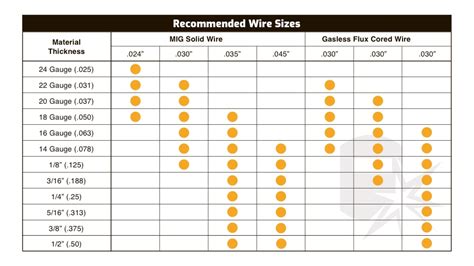 flux core wire for sheet metal|flux core wire size chart.